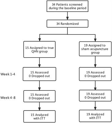 A study on the effects of the Qihuang Needle therapy on patients with Parkinson's disease